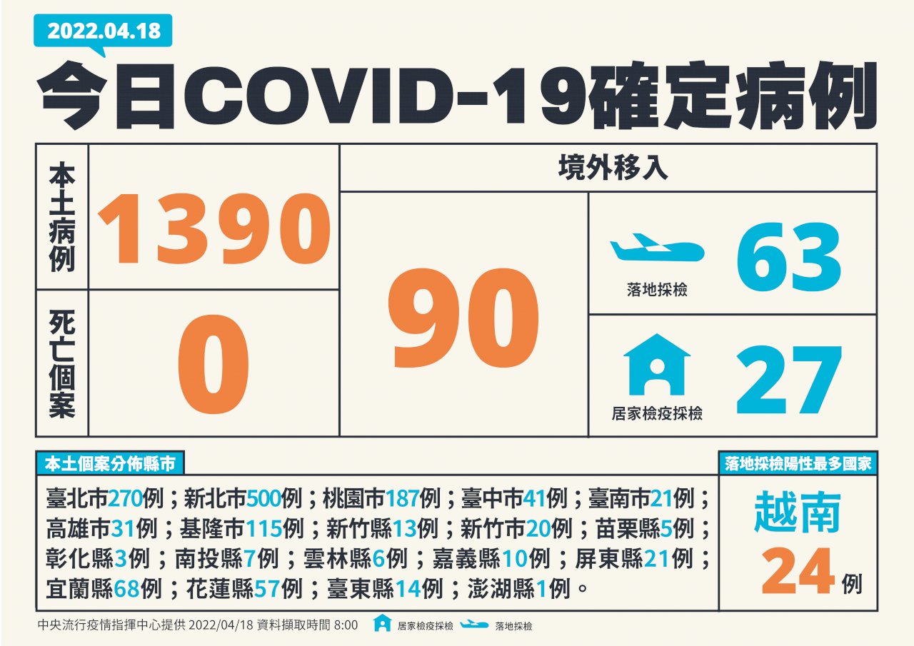 台湾、4/18日新型コロナ新規市中感染が1390人