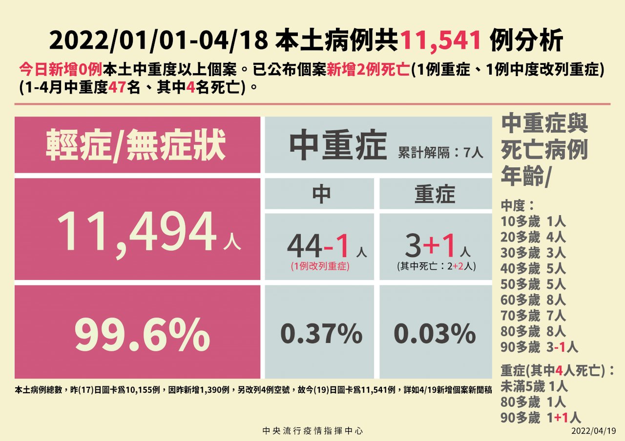 台湾、4/19市中感染が1,626人増　2歳の重症男児が死亡