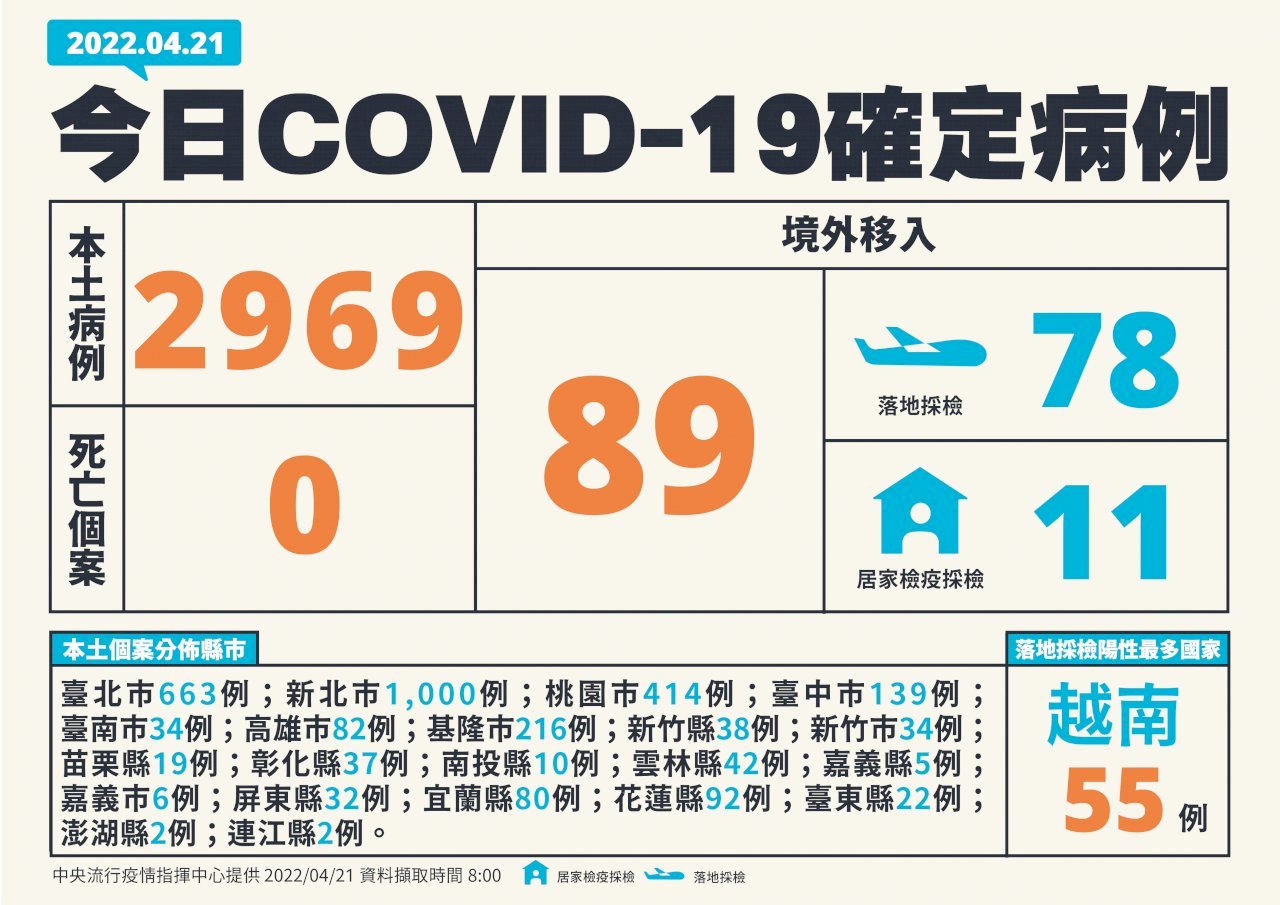 21日の新型コロナ市中感染者　過去最多の約3000人に