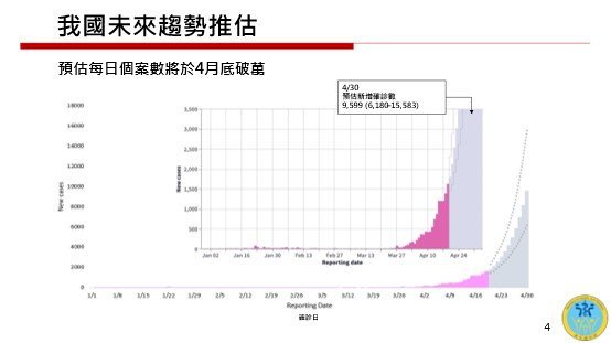 台湾CDC＝4月末には新型コロナ市中感染が9,599人になる可能性