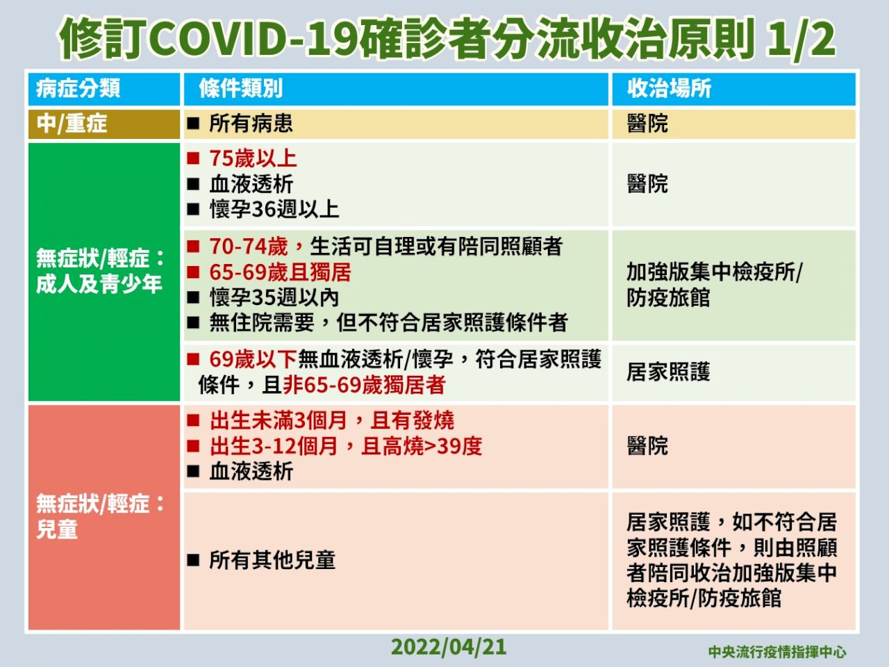 軽症・重症トリアージ基準見直し、75歳以上が病院へ　70歳未満が自宅療養