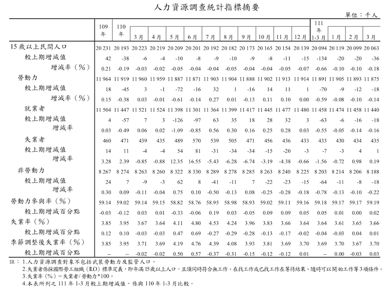 3月の失業率が3.66％、転職者が多くやや上昇