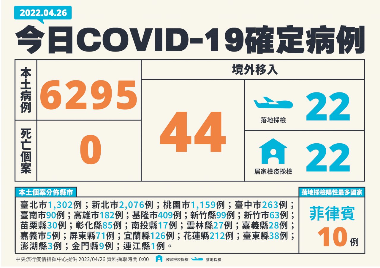 4/26台湾のコロナ市中感染、6,295人増