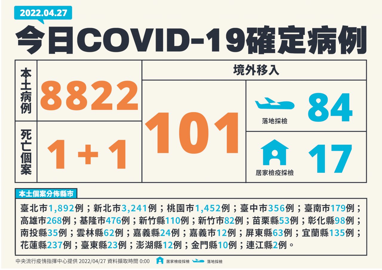 新型コロナ市中感染者8822人、近く単日1万人突破も