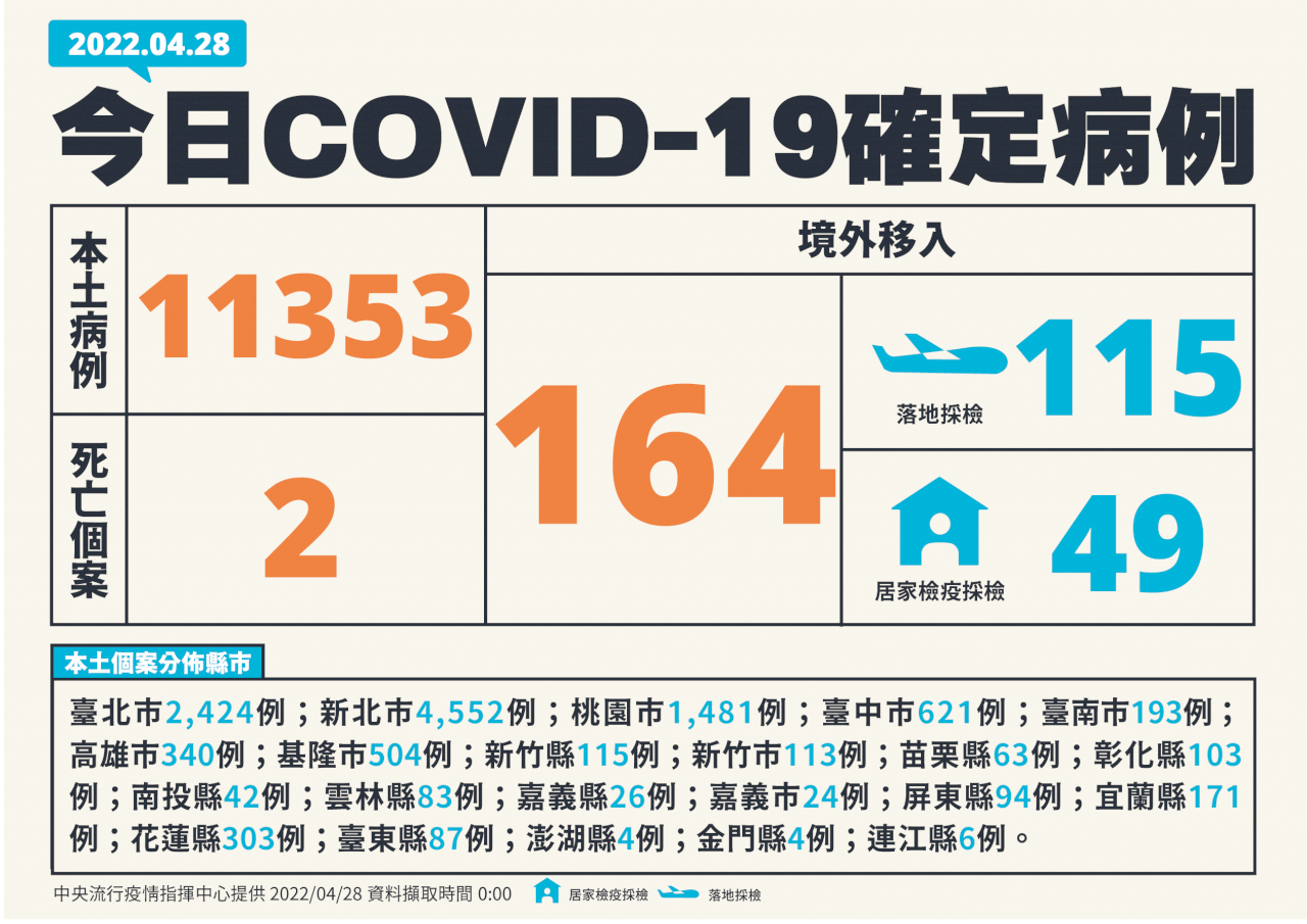 4/28新型コロナ市中感染者1万1,353人、初の１万人超