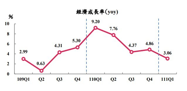 主計総処：Q１の経済成長が予想上回る、上海ロックダウンの影響がQ2に出る