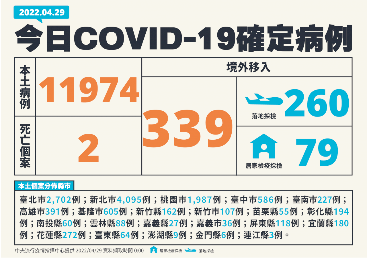台湾、4/29コロナ市中感染11,974人増