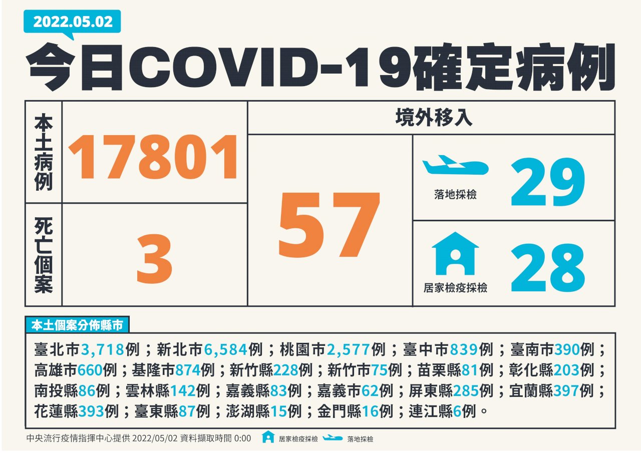 台湾の新型コロナ感染者、5/2新規市中感染が1万7801人