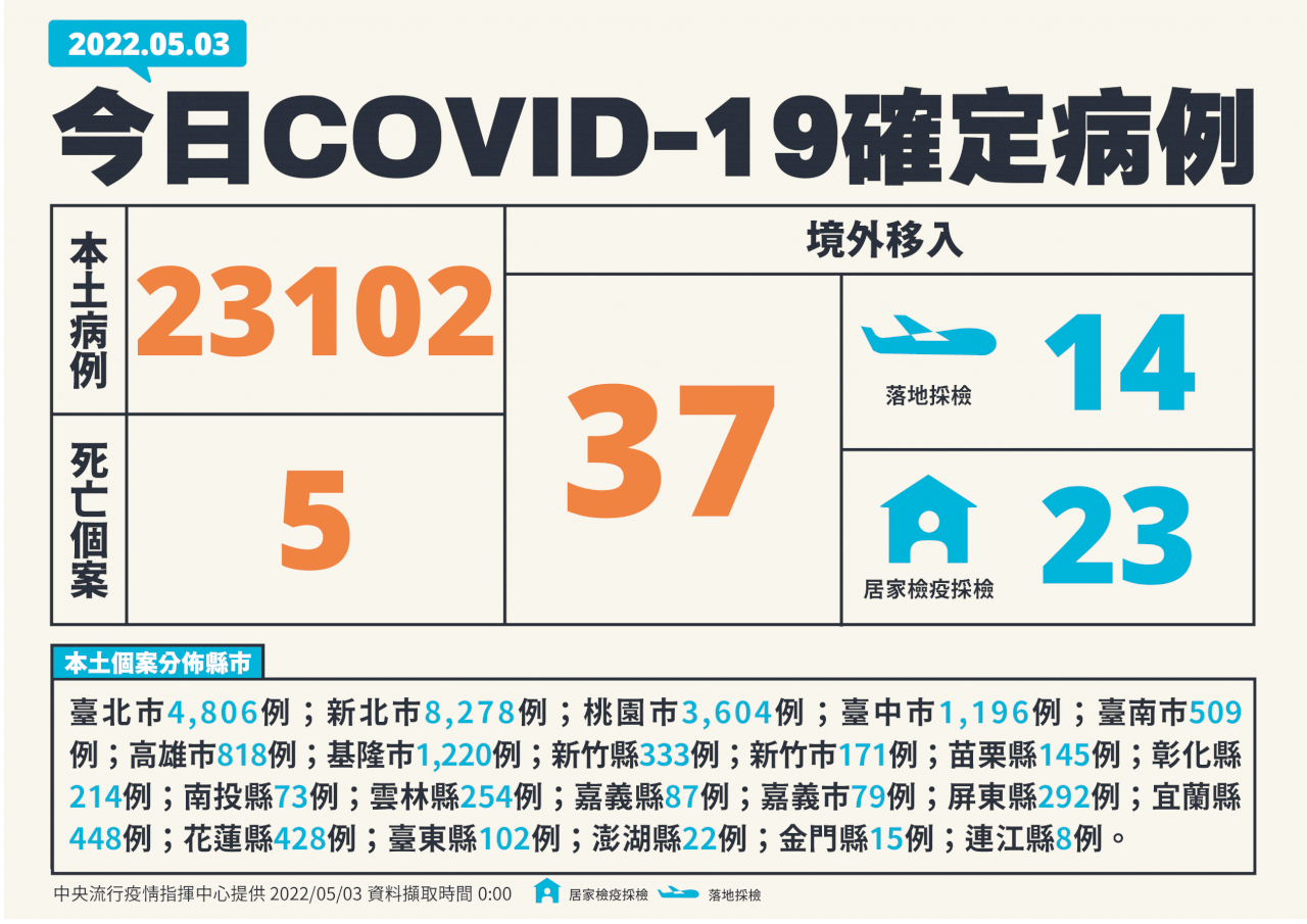 台湾、5/3新型コロナ市中感染が23,102人増
