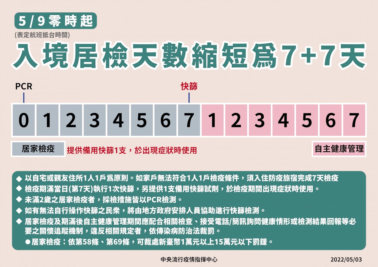 台湾、5/9より入国後の検疫隔離期間を「7+7」に短縮