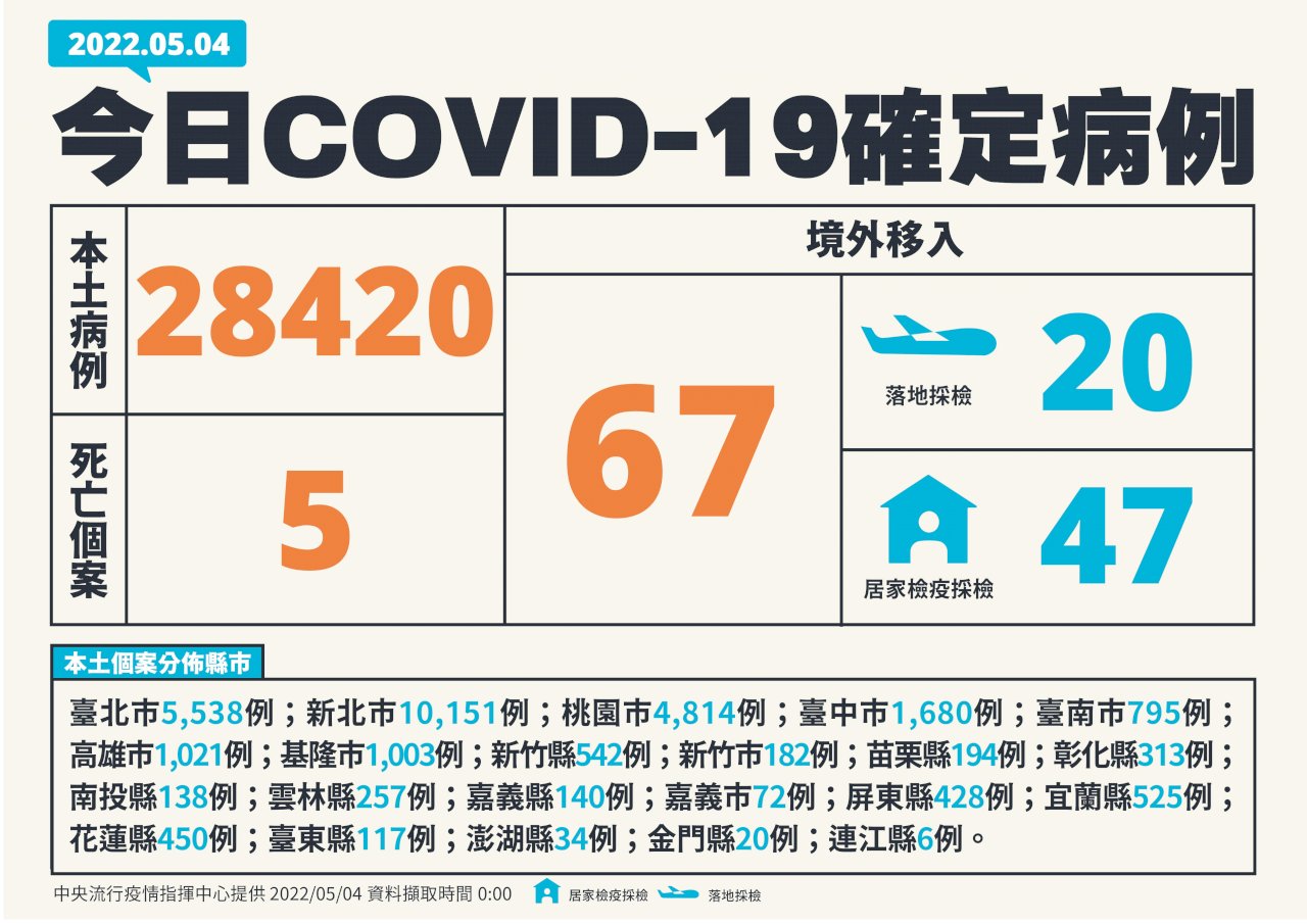 新型コロナ市中感染者28,420人、中・重症患者77人と単日最多に