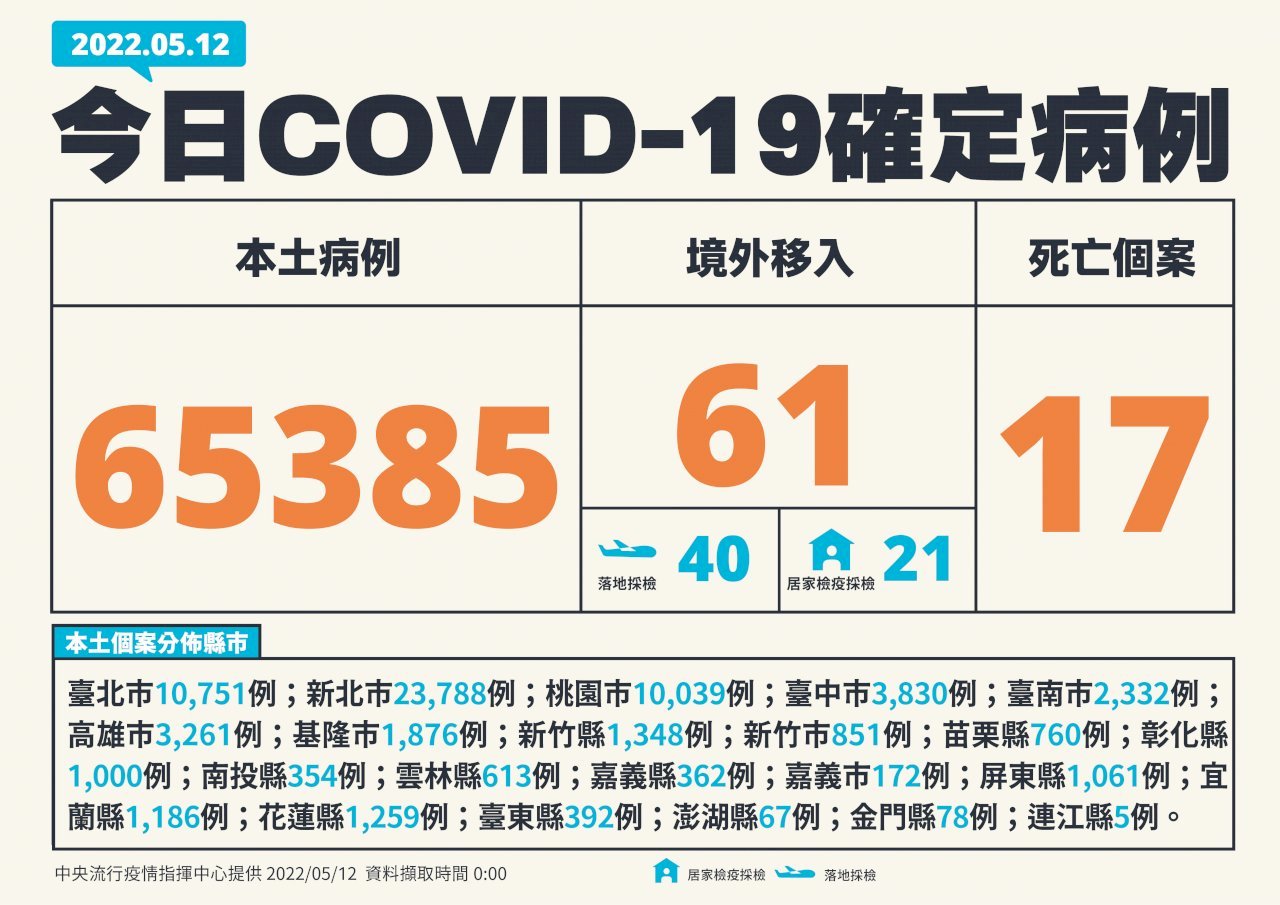 台湾、5/12のコロナ市中感染者が初めて6万人突破　死者17人