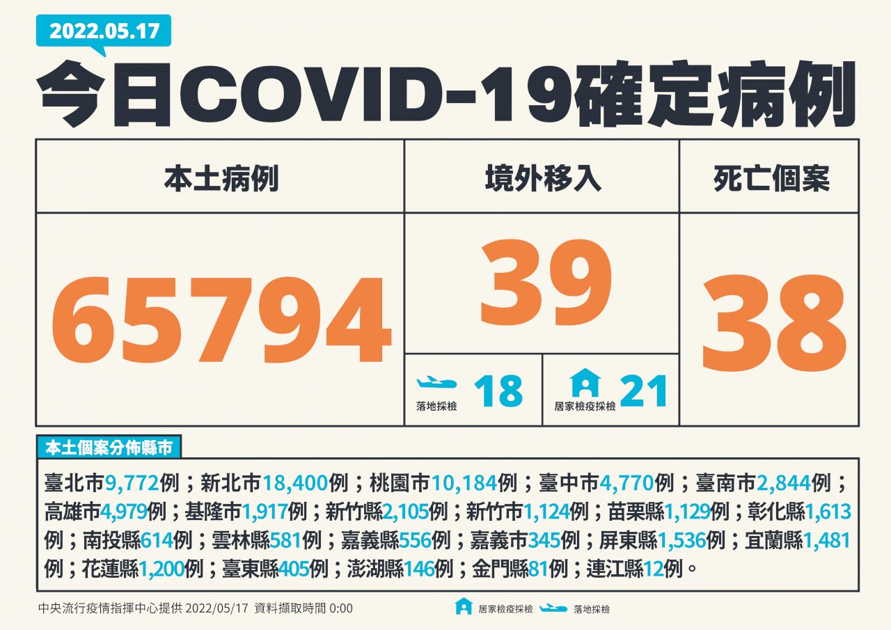 台湾、5/17市中感染が65,794人増　死亡38
