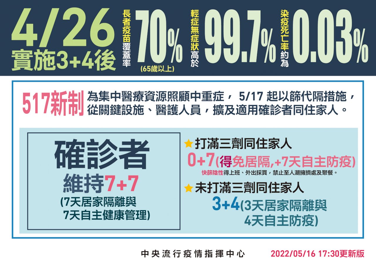 コロナワクチン3回目接種済みの濃厚接触者、5/17より在宅隔離免除