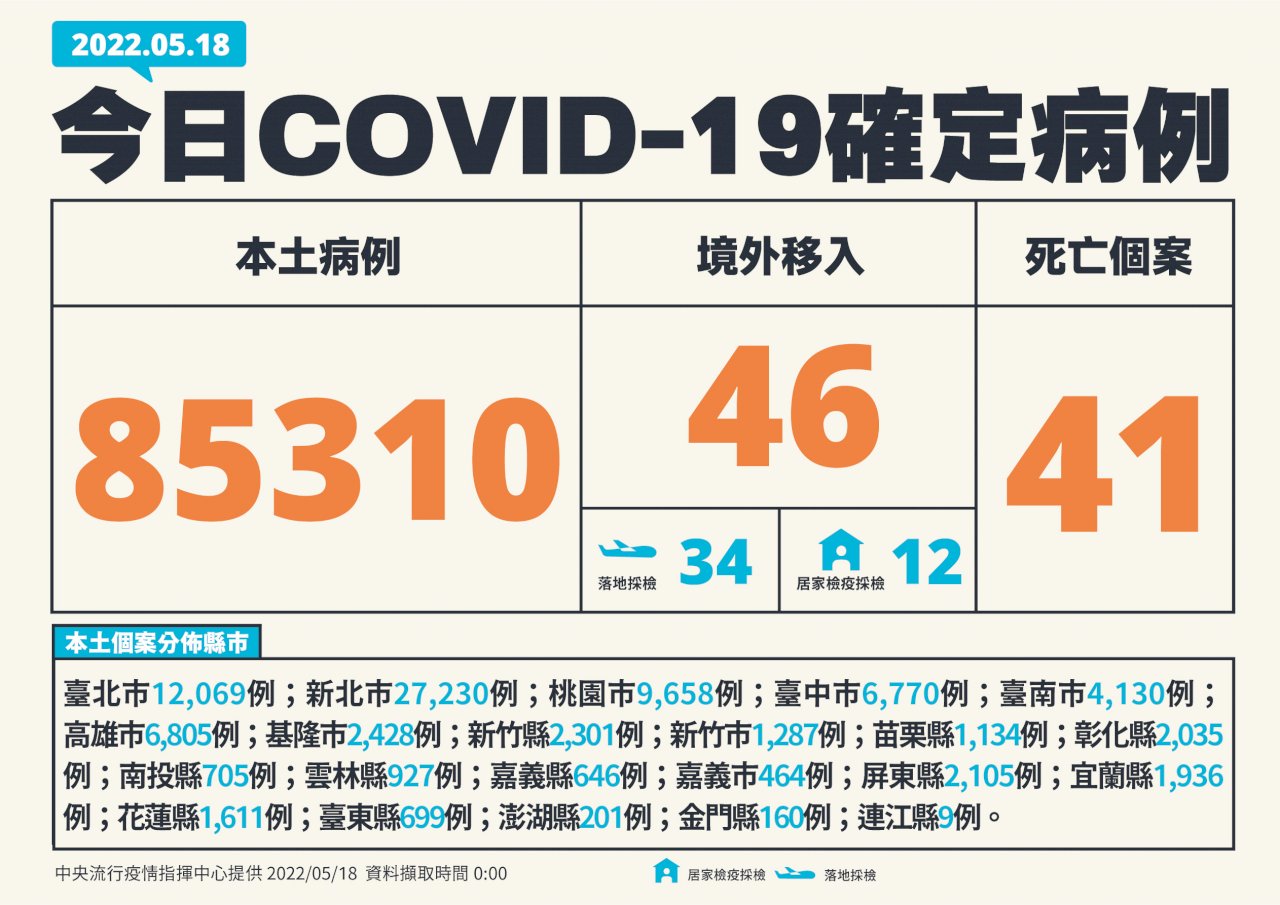 新型コロナ市中感染者85,310人、再び単日最多更新