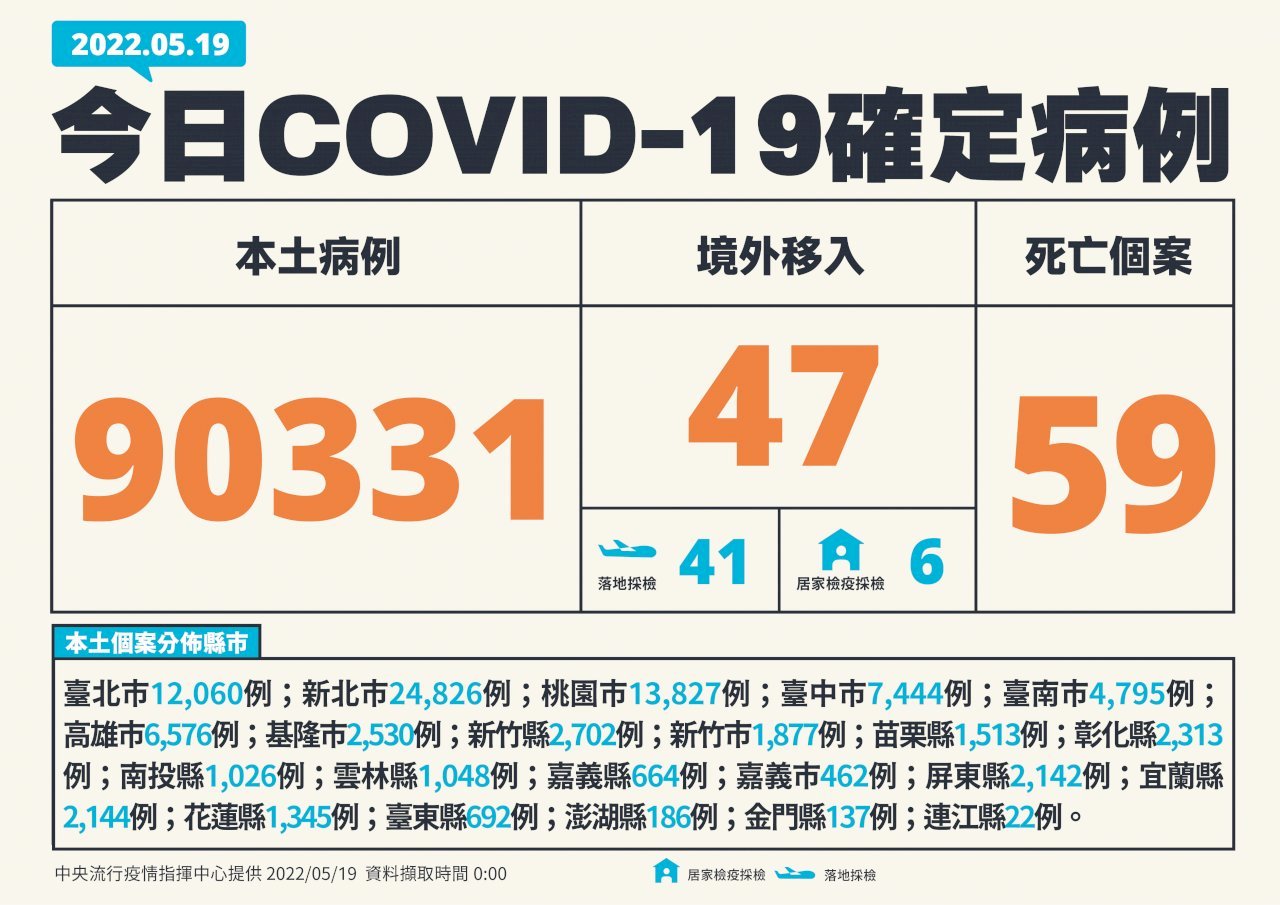 台湾、5/19新型コロナ市中感染9万人超　死者59人