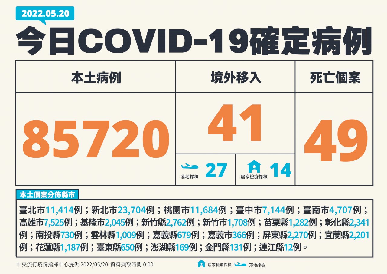 台湾、5/20コロナ市中感染が85,720人、死者が49人増