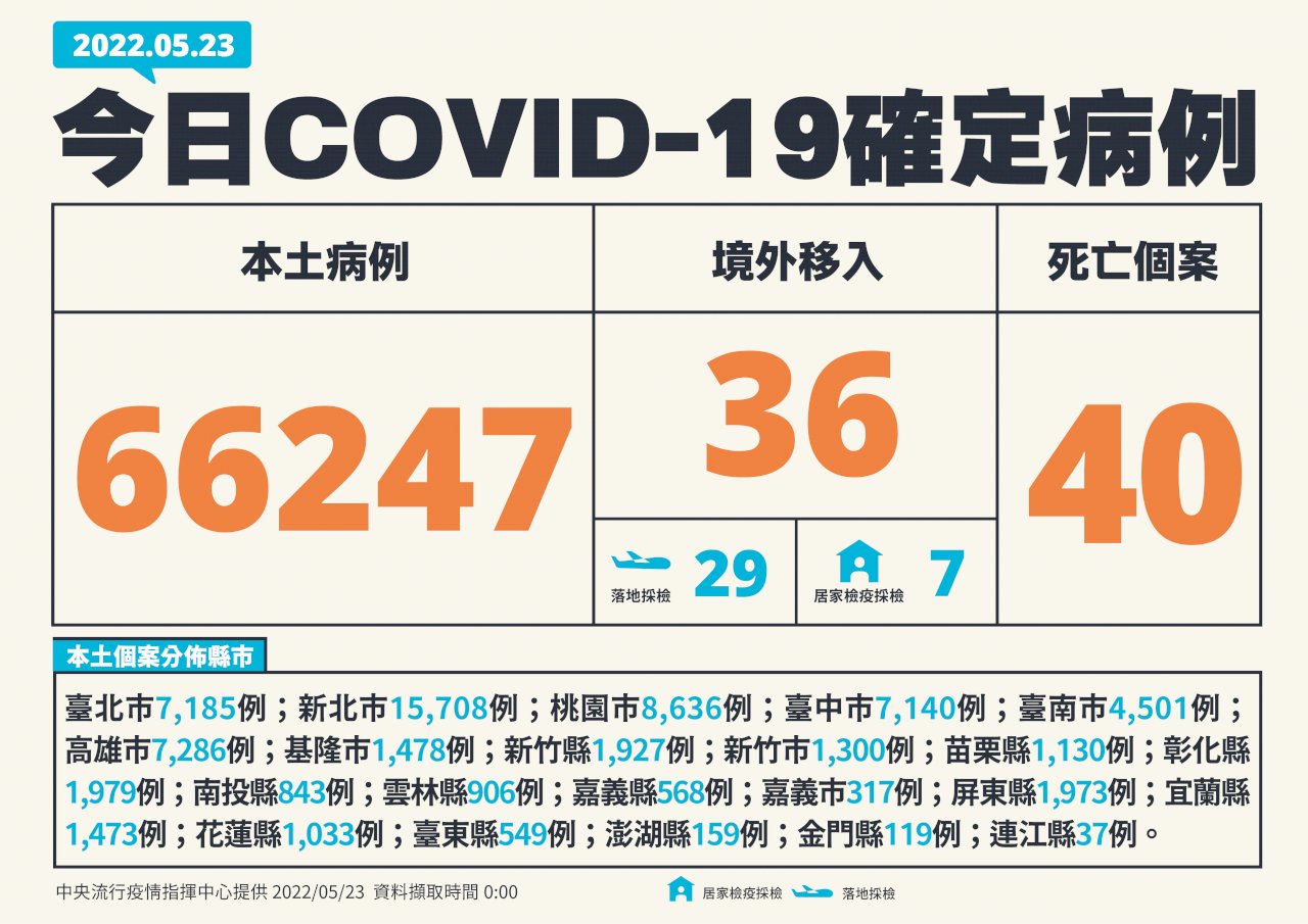 台湾の新型コロナ感染者、5/23新規市中感染が66,247人