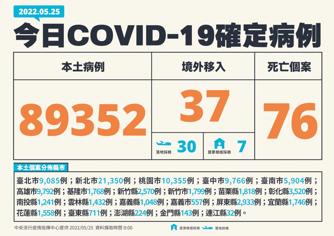 新型コロナ市中感染者89,352人、76人死亡は単日最多