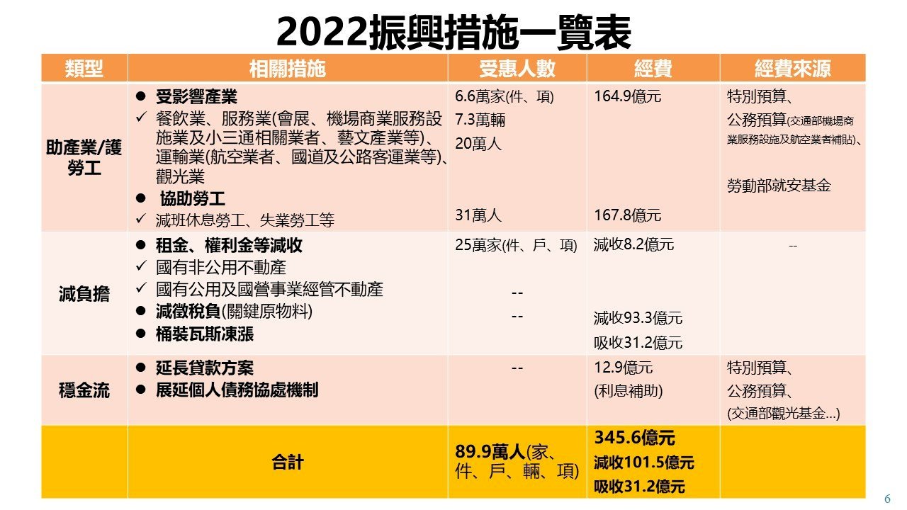 新型コロナ経済振興策345億6,000万元を行政院で承認