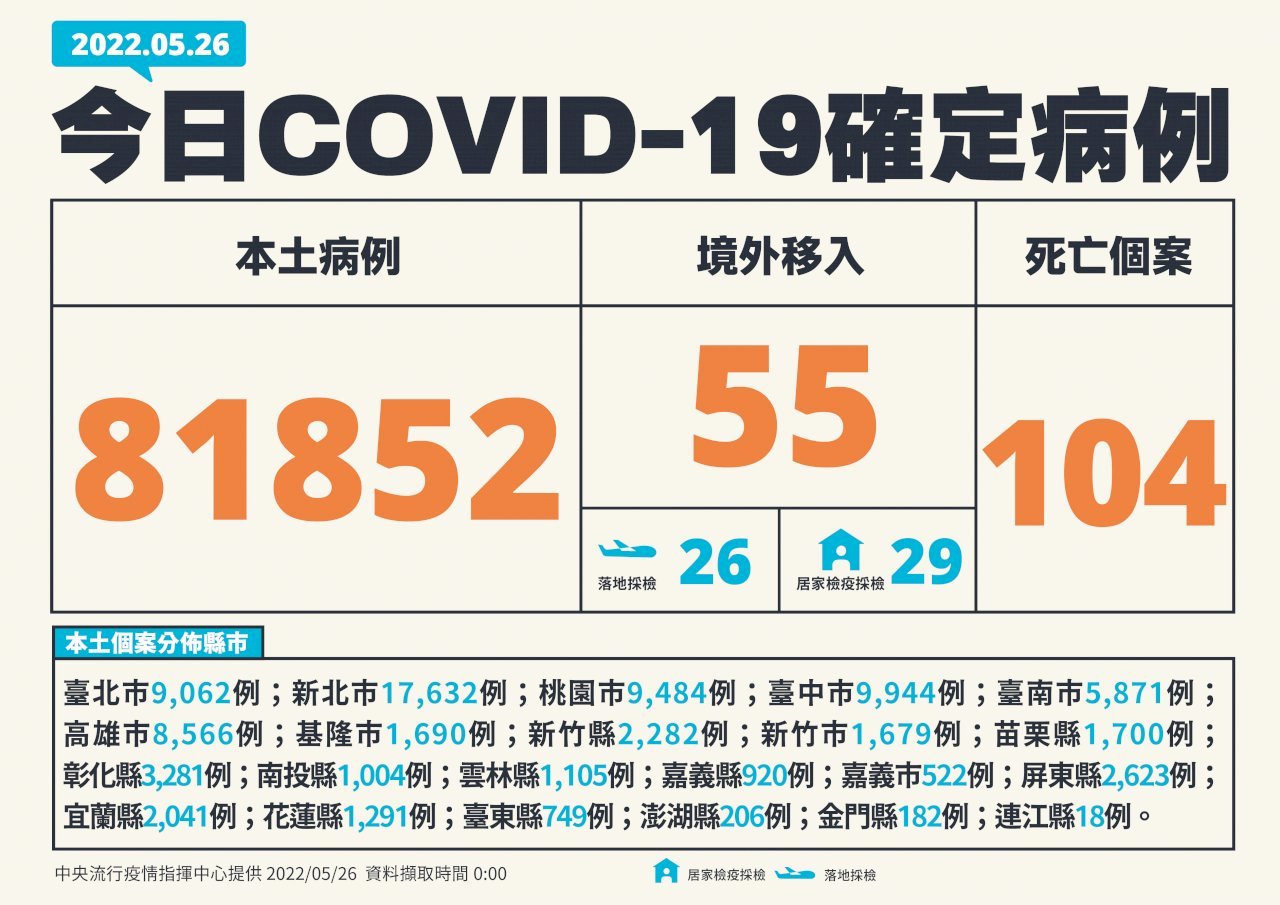 台湾、5/26コロナ市中感染者81,852人　死者も中等症・重症も過去最多に