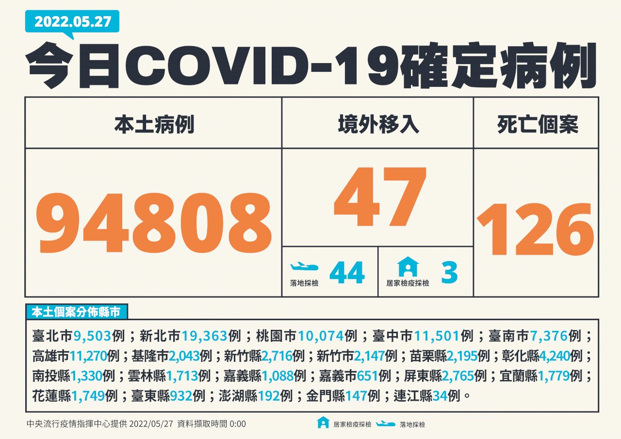 台湾、5/27コロナ市中感染・死者・中等症と重症患者が記録を更新
