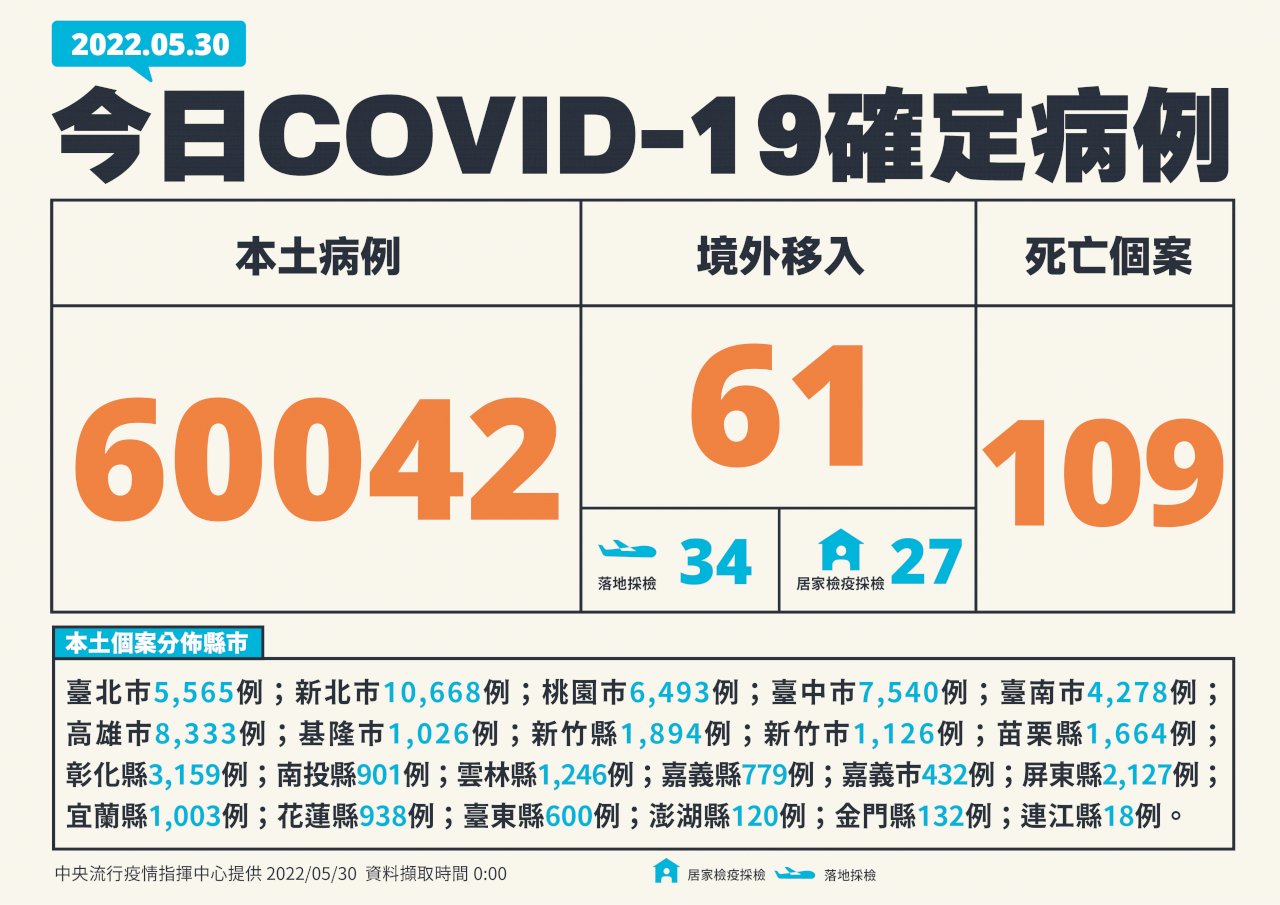 台湾、5/30コロナ新規市中感染が6万42人