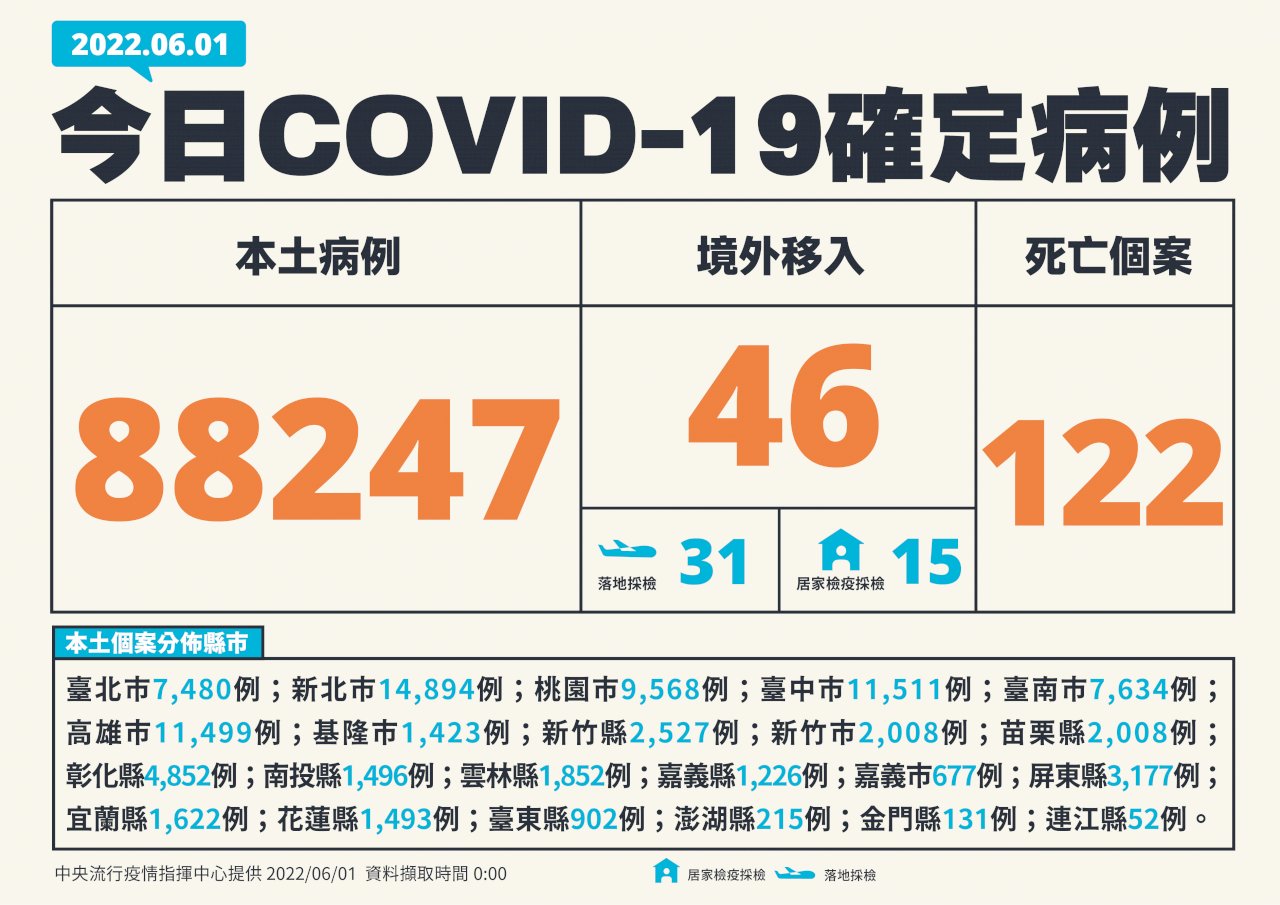新型コロナ市中感染者88,247人、122人死亡、中等症・重症患者240人