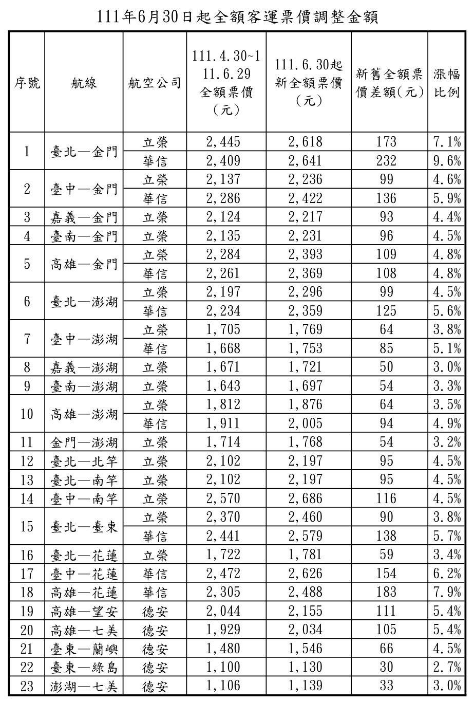 国内線運賃、各航空会社6/30から平均100元引き上げ