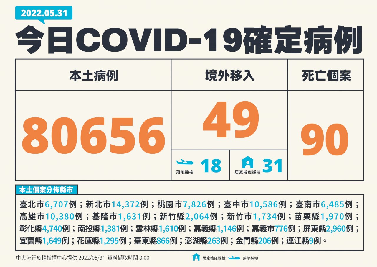 台湾、5/31コロナ市中感染80,656人　死者90人増