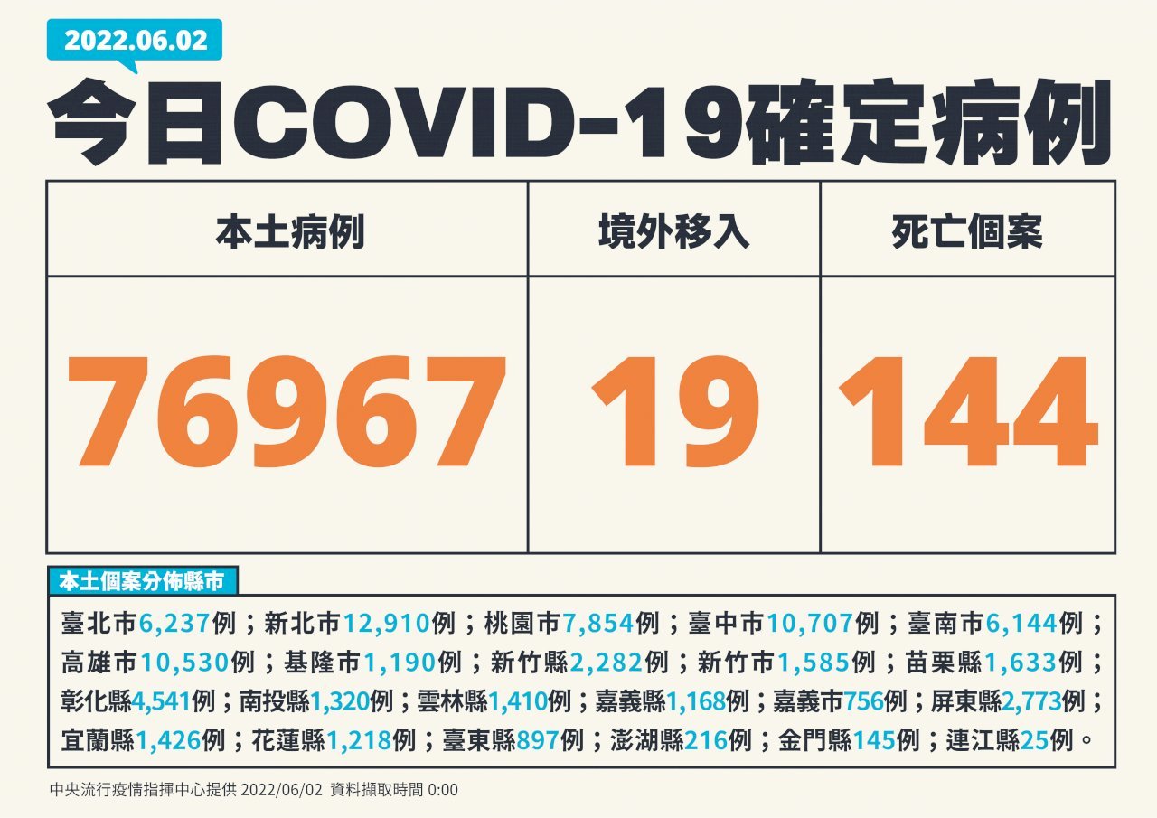 台湾、6/2の新型コロナ市中感染者7万6,967人、144人死亡