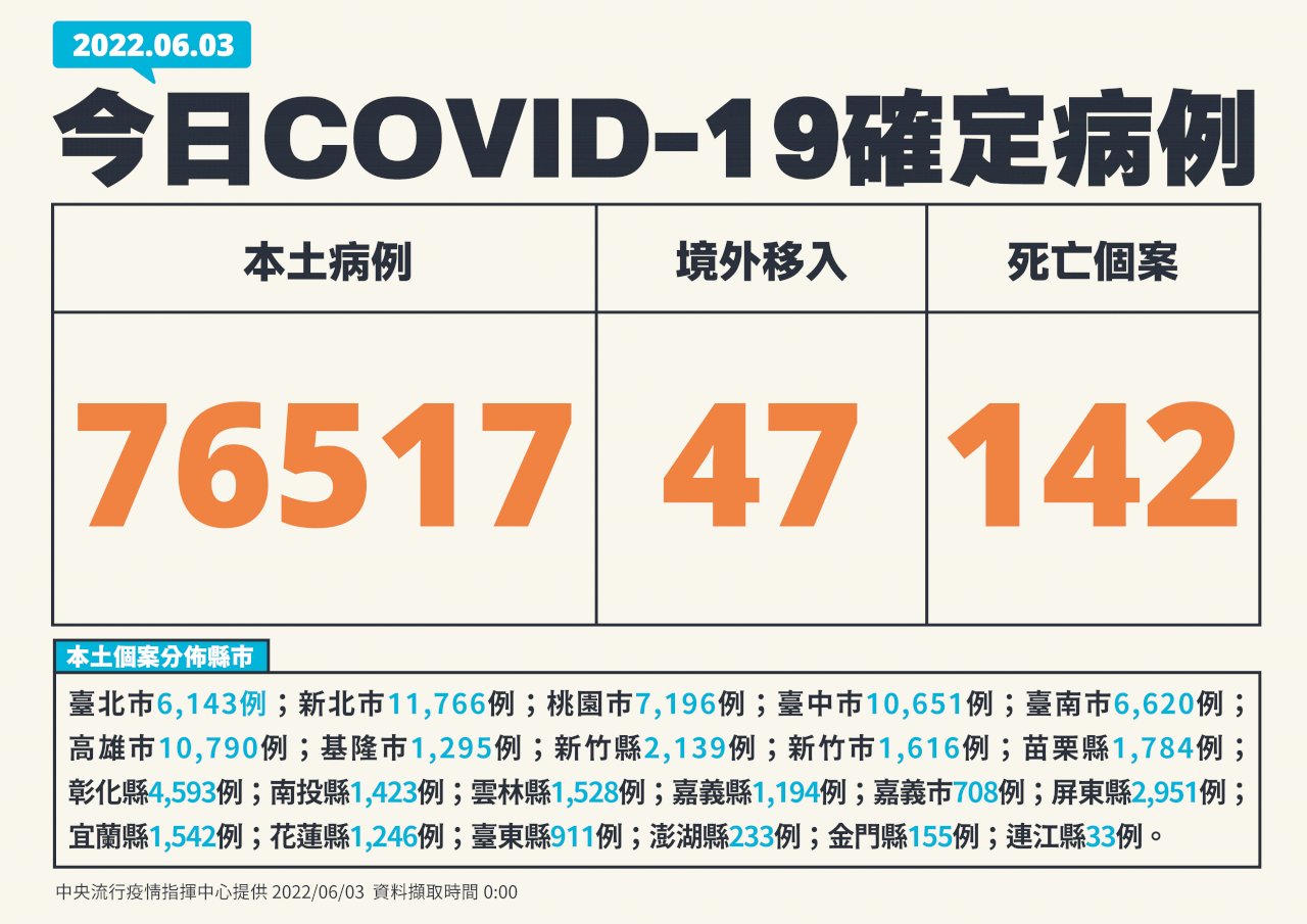 台湾、6/3新規コロナ市中感染76,517人　死者142人