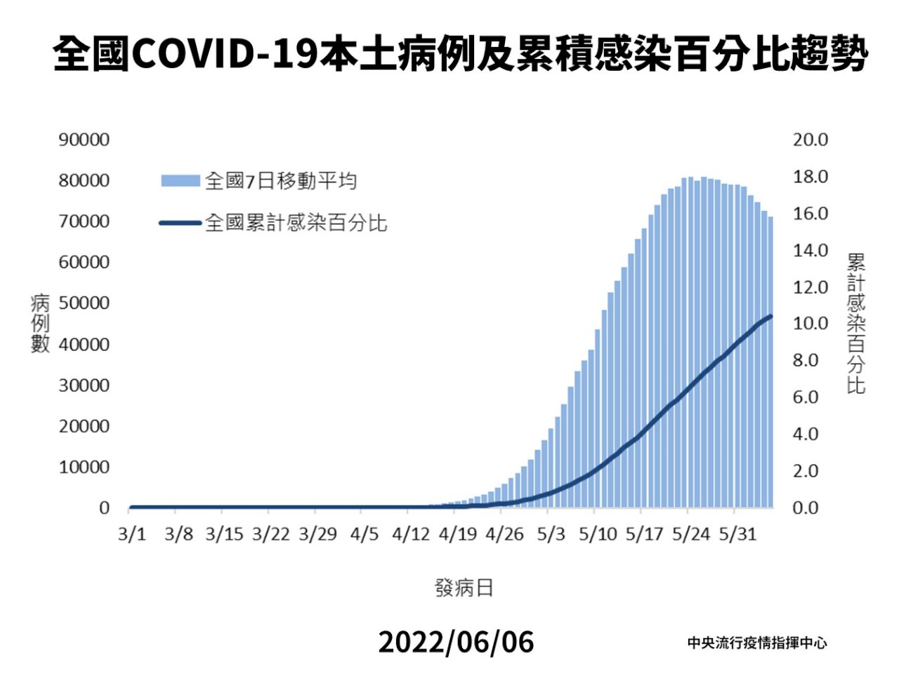 コロナ対策本部：感染率10％突破　感染状況改善傾向も