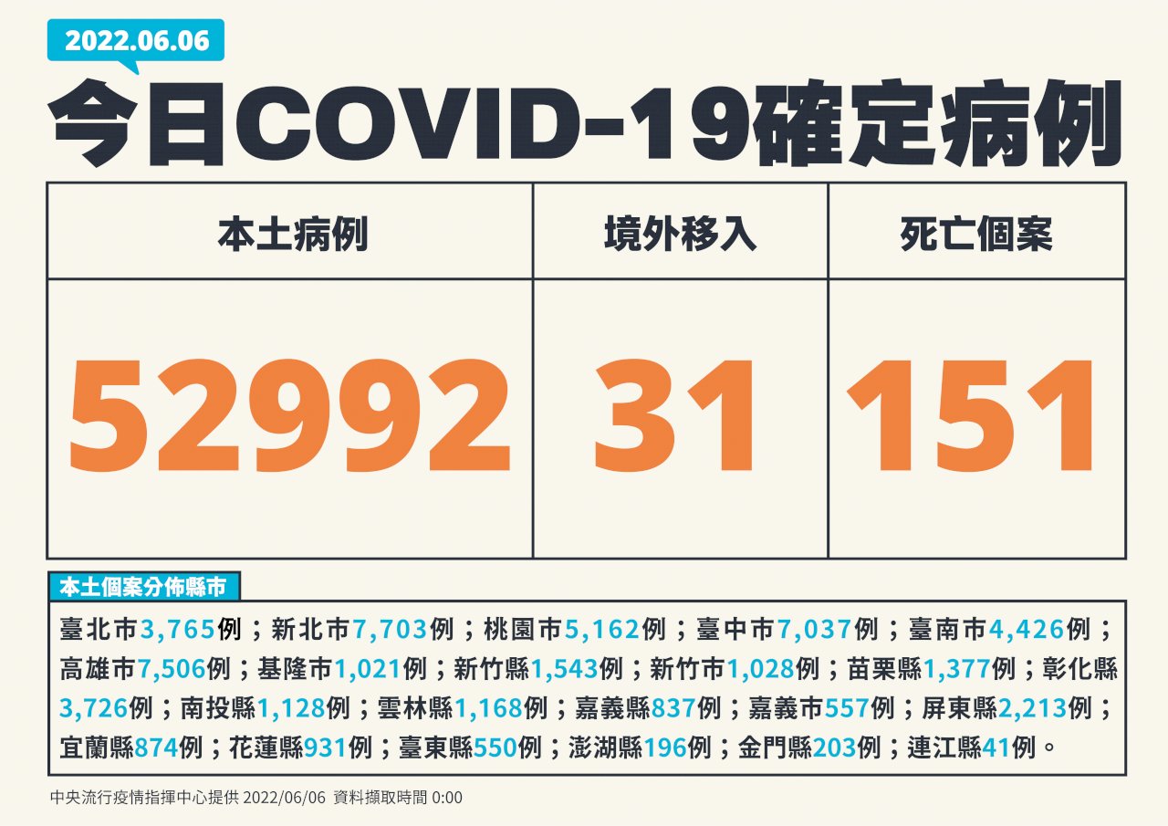 台湾、6/6新規市中感染52,992人　死者151人