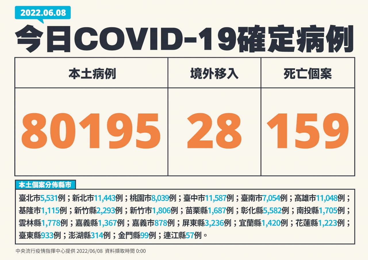 新型コロナ市中感染者80,195人、159人死亡は単日最高