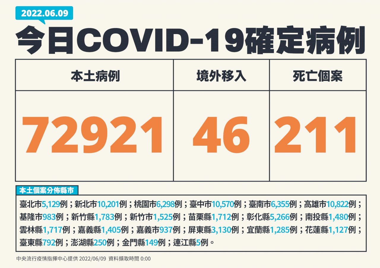 台湾、6/9コロナ市中感染者72,921人 死者211人で過去最多