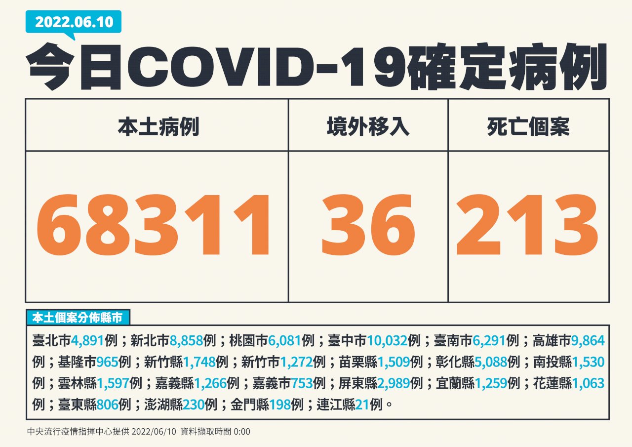 台湾、6/10コロナ市中感染68,311人　死者213人増
