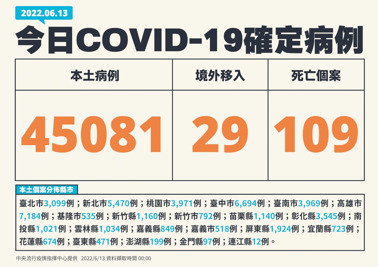 台湾、6/13コロナ市中感染45,081人　死者109人増