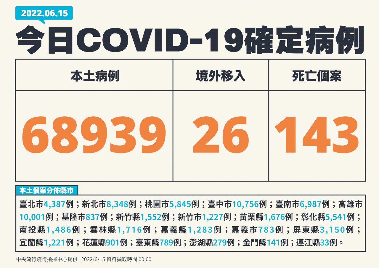新型コロナ市中感染者68,939人、今年の累計市中感染者数300万人突破