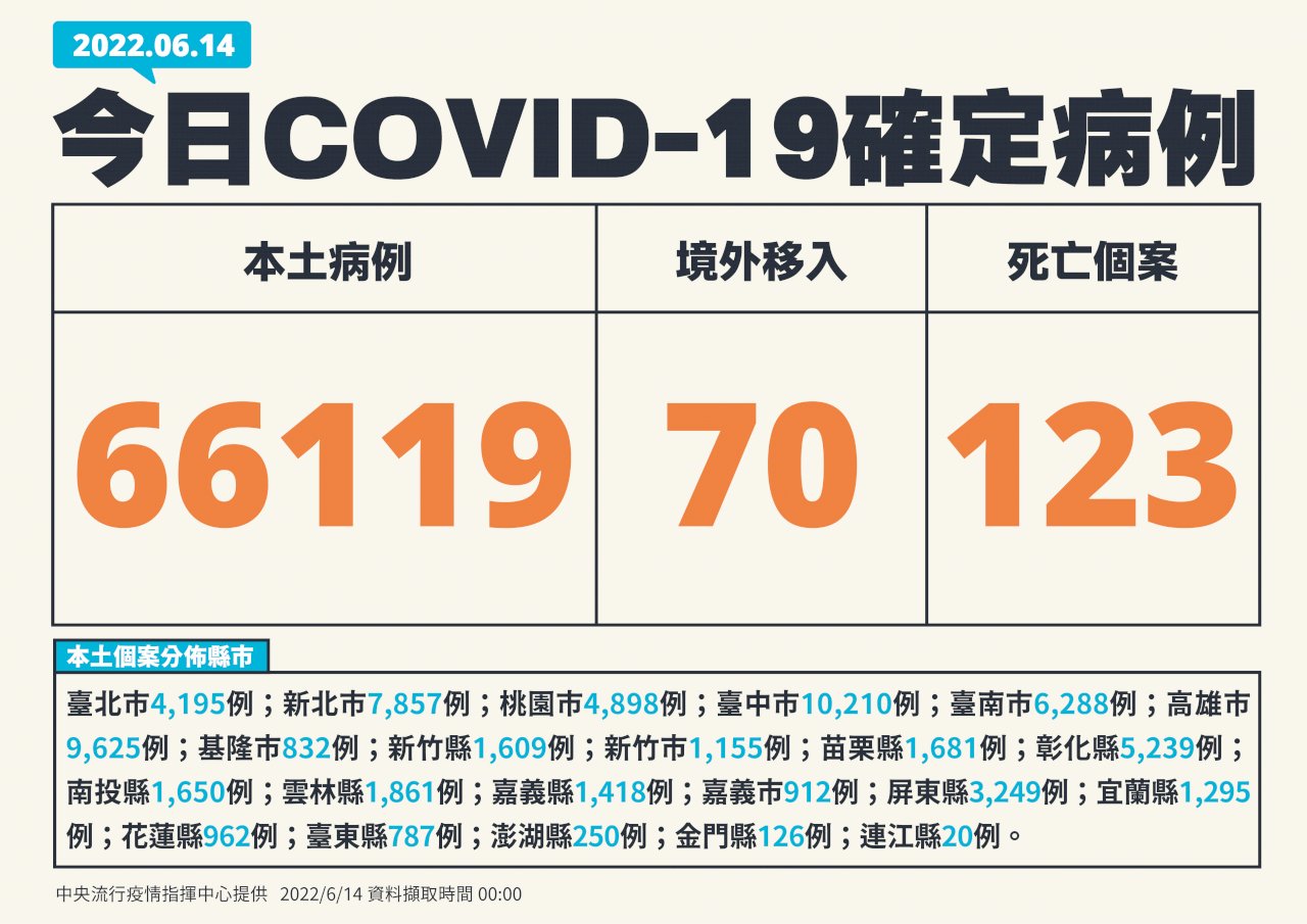 台湾、6/14コロナ市中感染66,119人　死者123人増