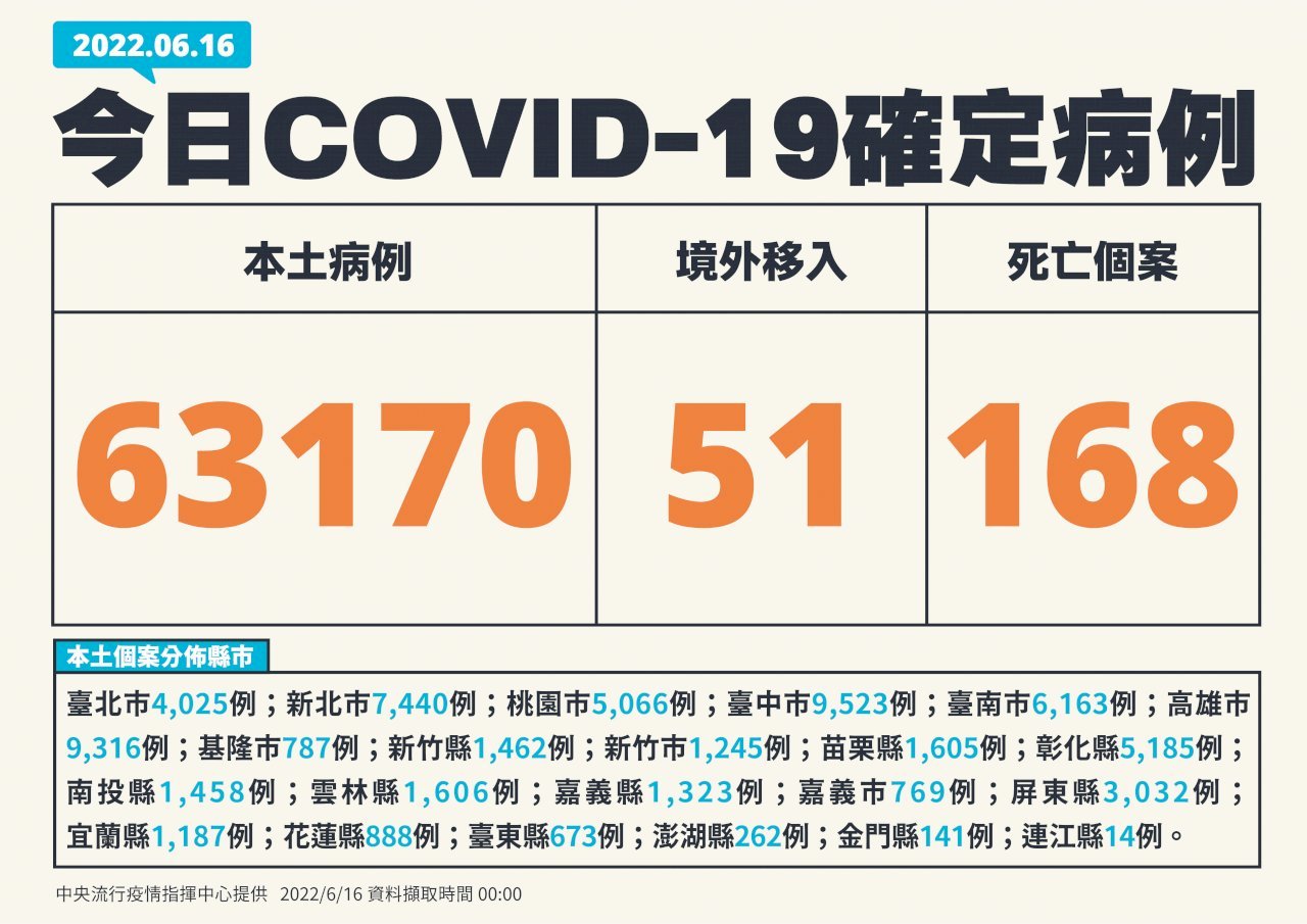台湾の6/16の新型コロナ市中感染者数は6万3,170人