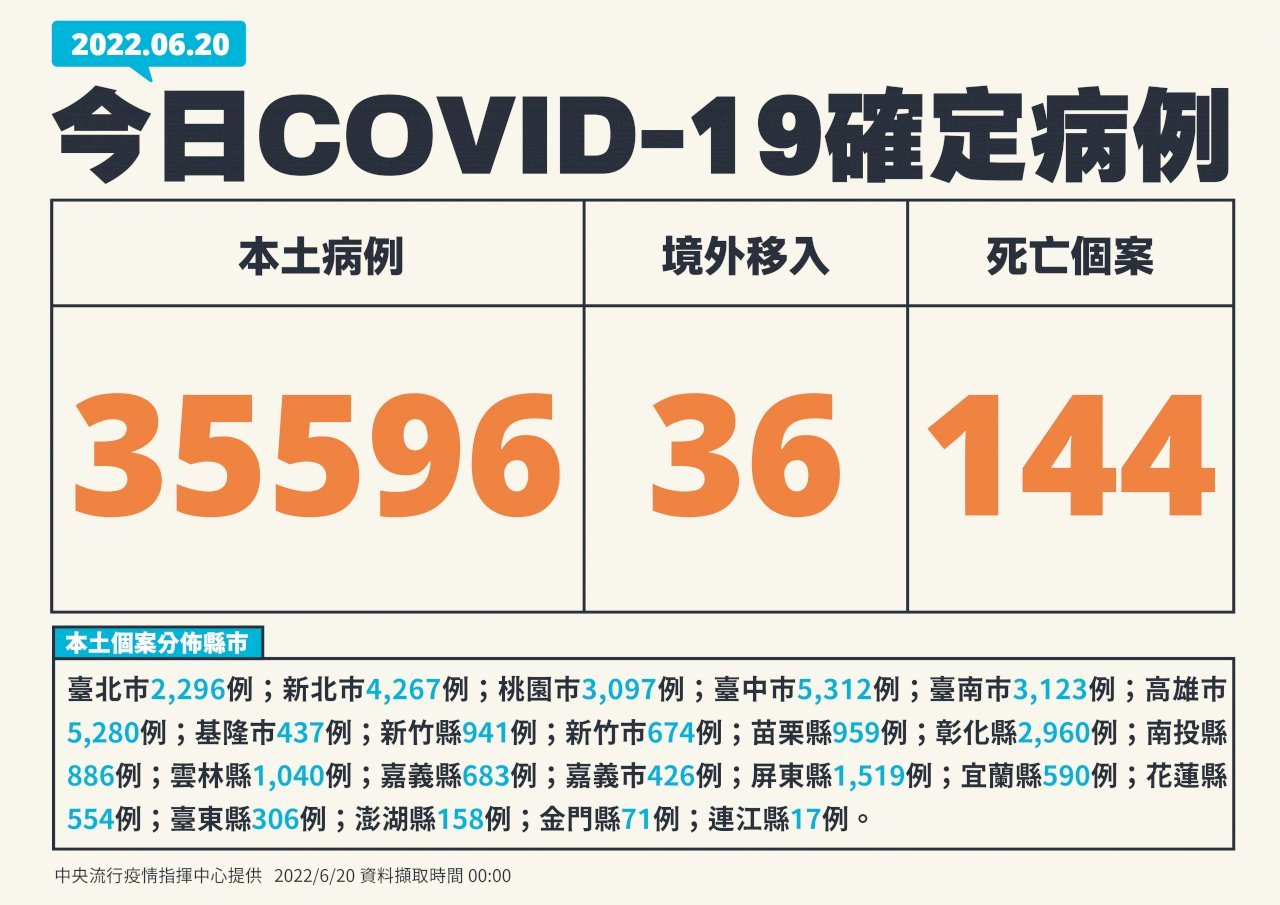 台湾、6/20新型コロナ市中感染者は3万5,596人、5/5以来最少