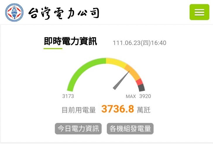 台湾、電気使用量2日連続で記録更新