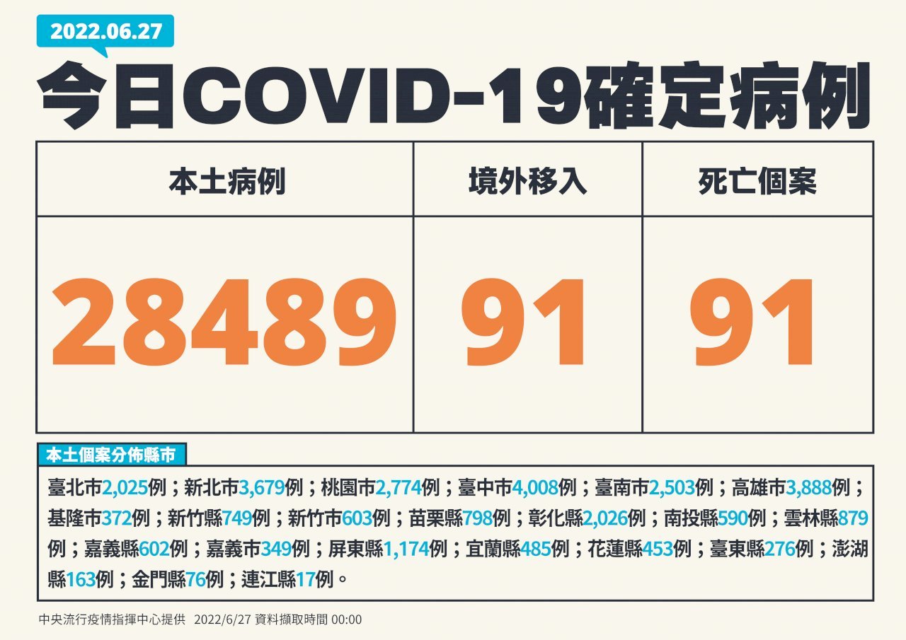 台湾、6/27の新型コロナ市中感染者2万8,489人