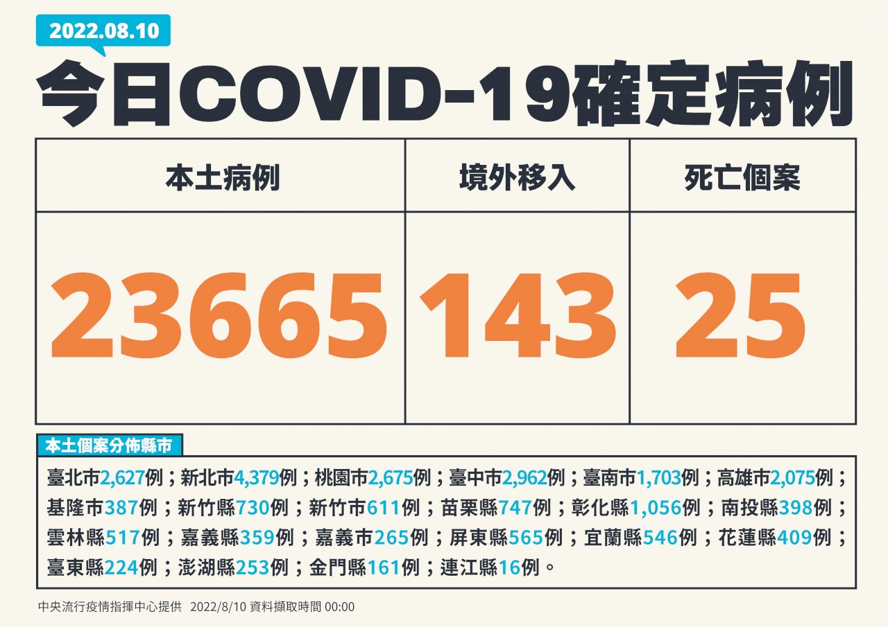 台湾、8/10新型コロナ市中感染者2万3,665人