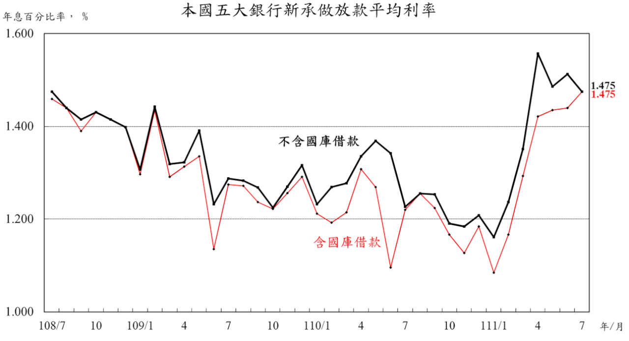 台湾5大銀行の住宅ローン貸出金利1.703%に、過去6年で最高