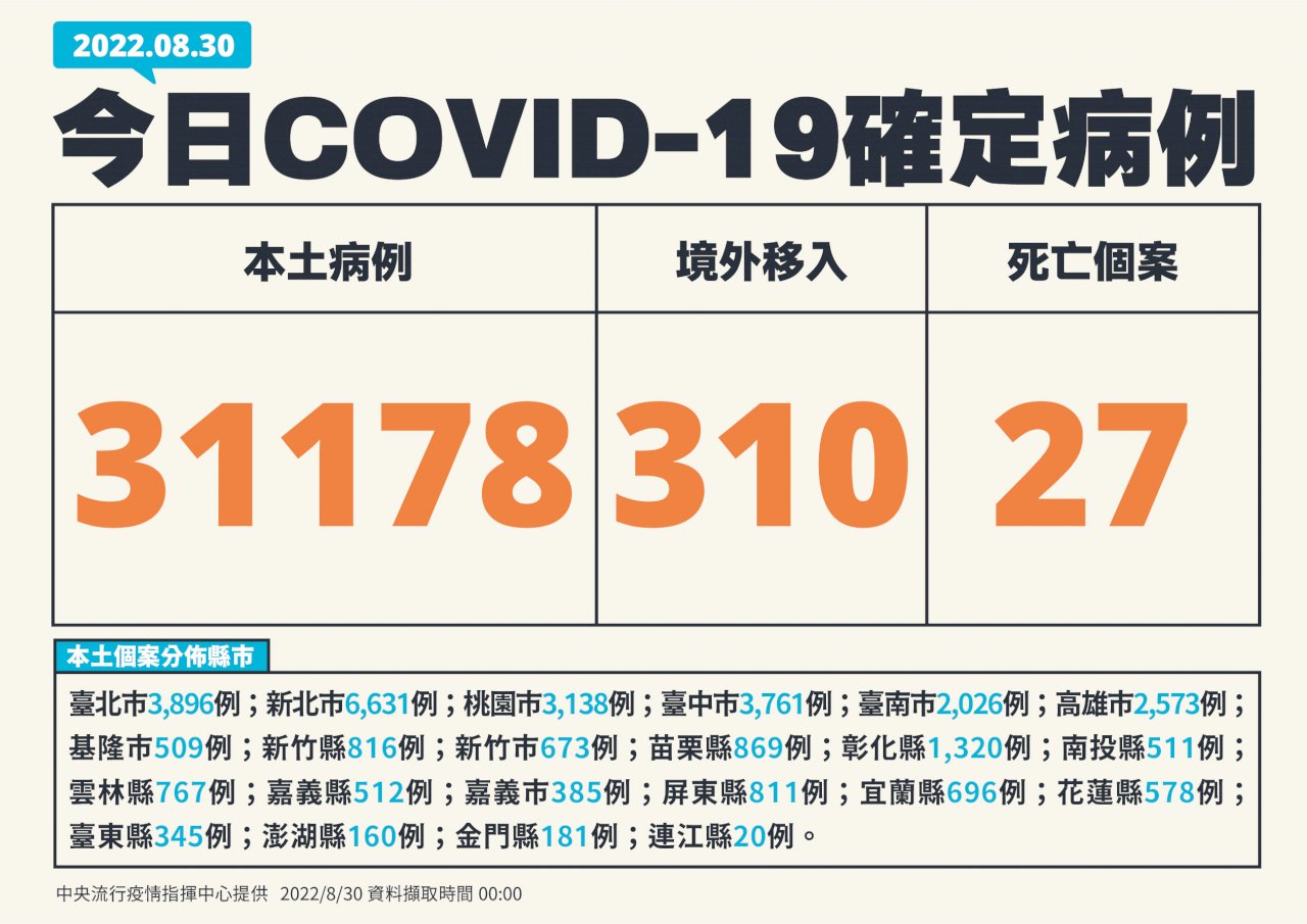 台湾でコロナ感染拡大、新規市中感染者が再び3万人台突破
