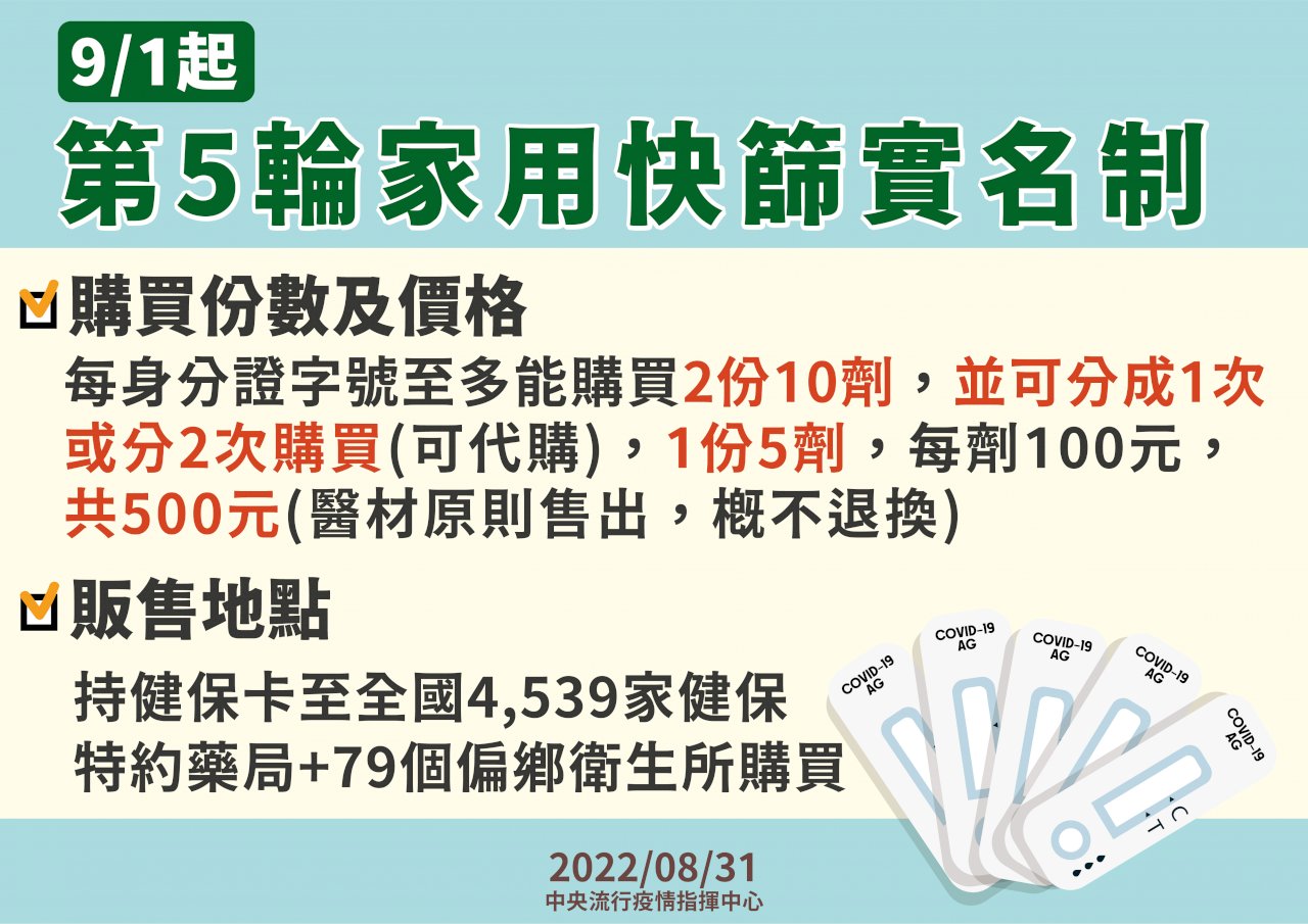 9/1より実名制簡易検査キット、一人も2箱購入可