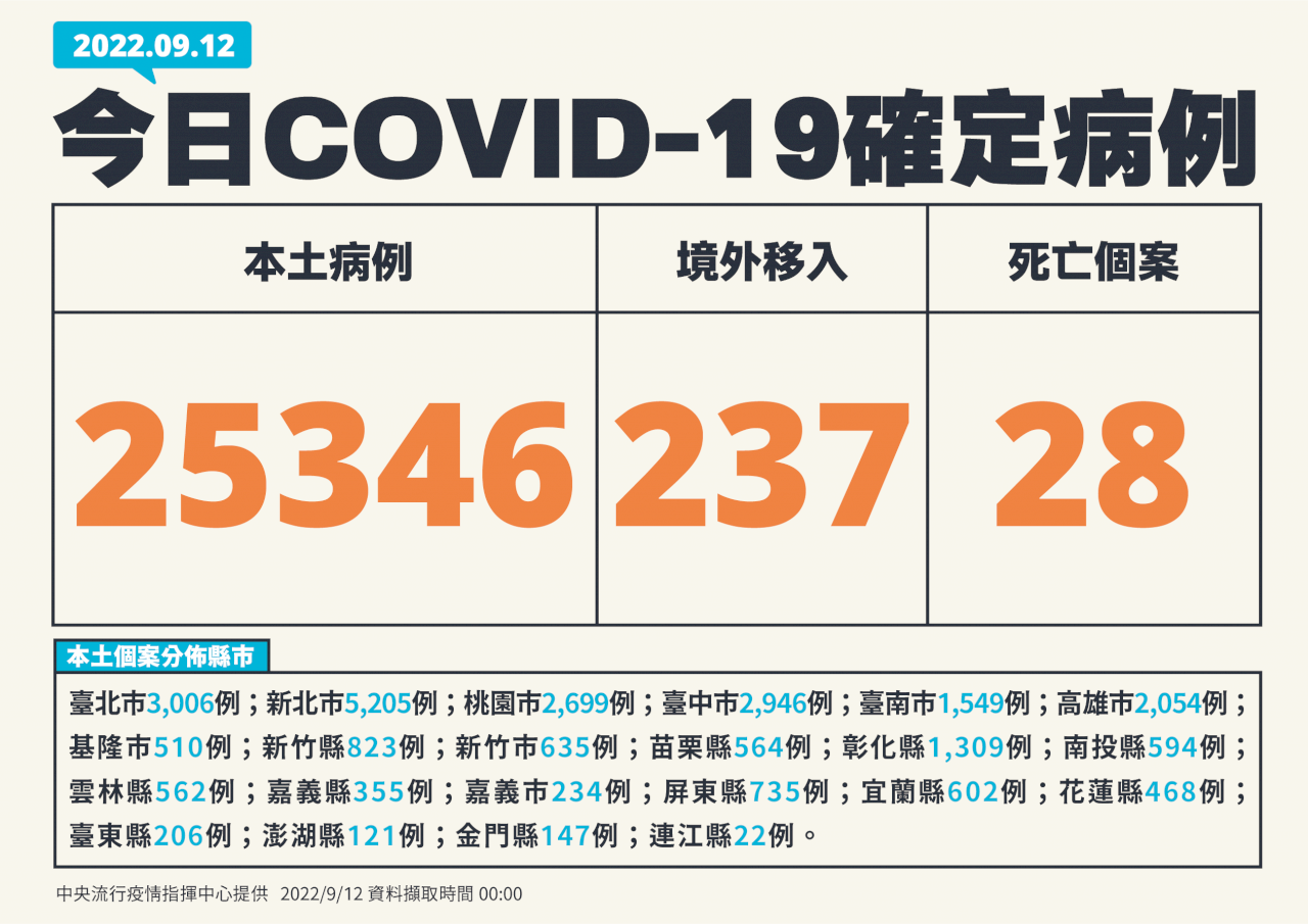 9/12台湾の新型コロナ市中感染25,346人、BA.5感染は88人