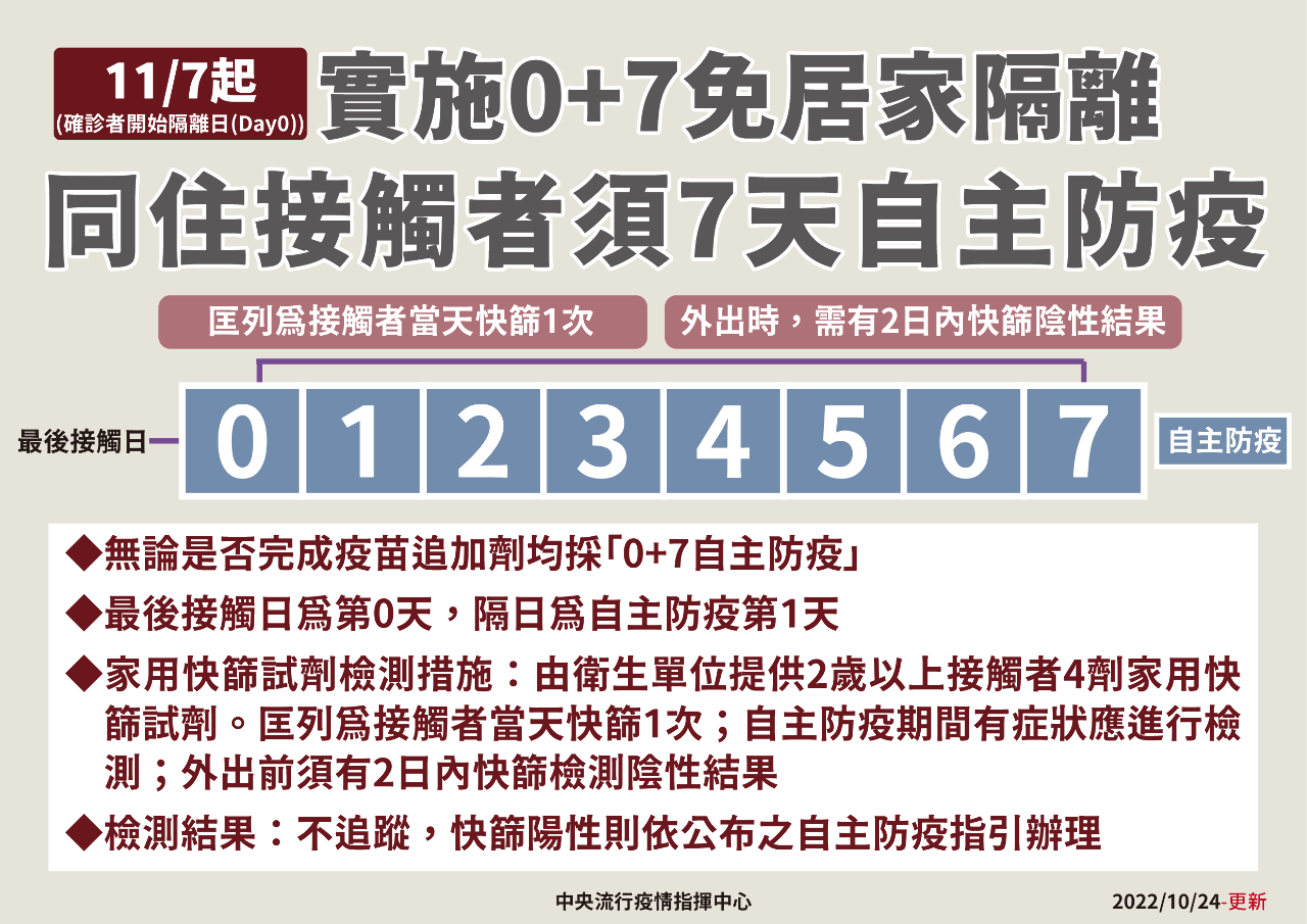 コロナ感染が沈静化傾向、防疫対策4項目が11/7より緩和